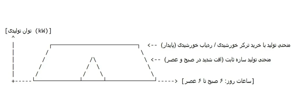 محور ترکر های خورشیدی 